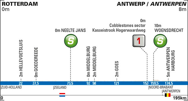 Stage 1 profile